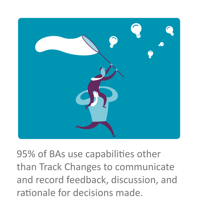 95% of BAs use capabilities other than Track Changes to communicate and record feedback, discussion, and rationale for decisions made.